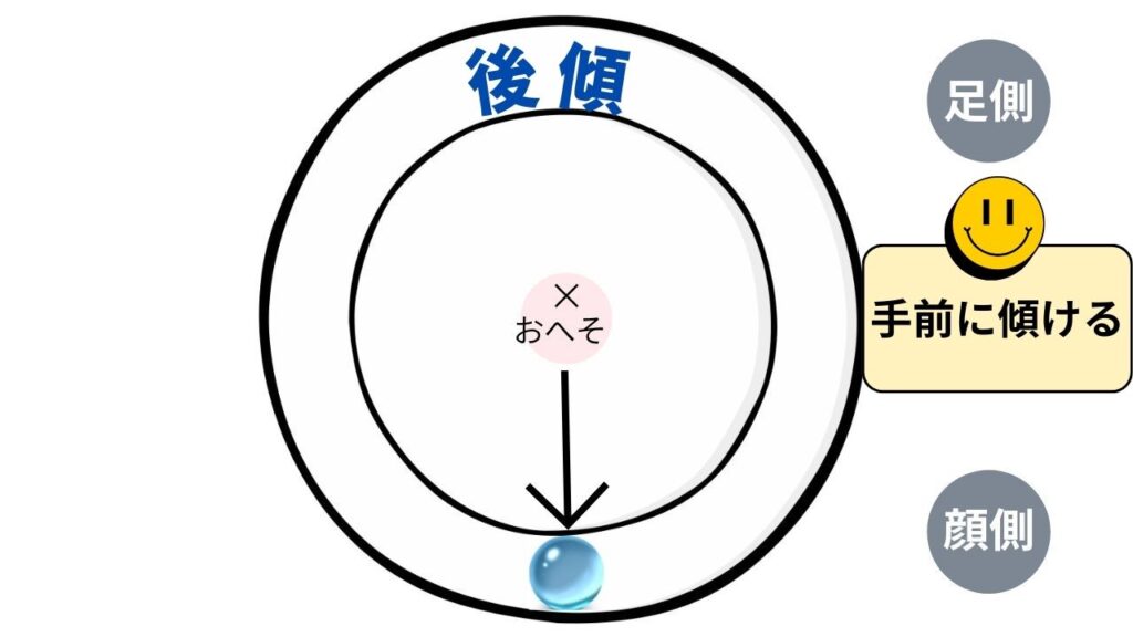 骨盤をお皿に例えてビー玉を転がし後傾する