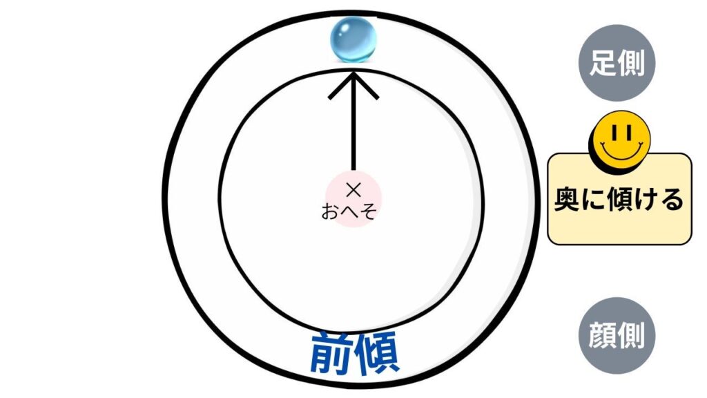 骨盤をお皿に例えてビー玉を転がし前傾する