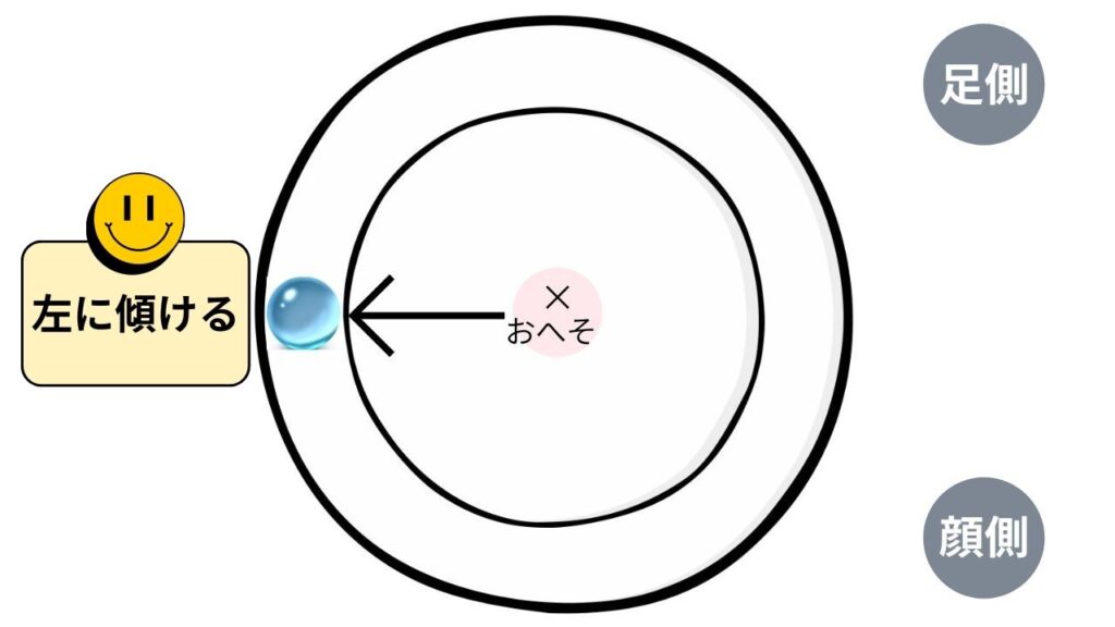 骨盤をお皿に例えてビー玉を転がし左に傾ける